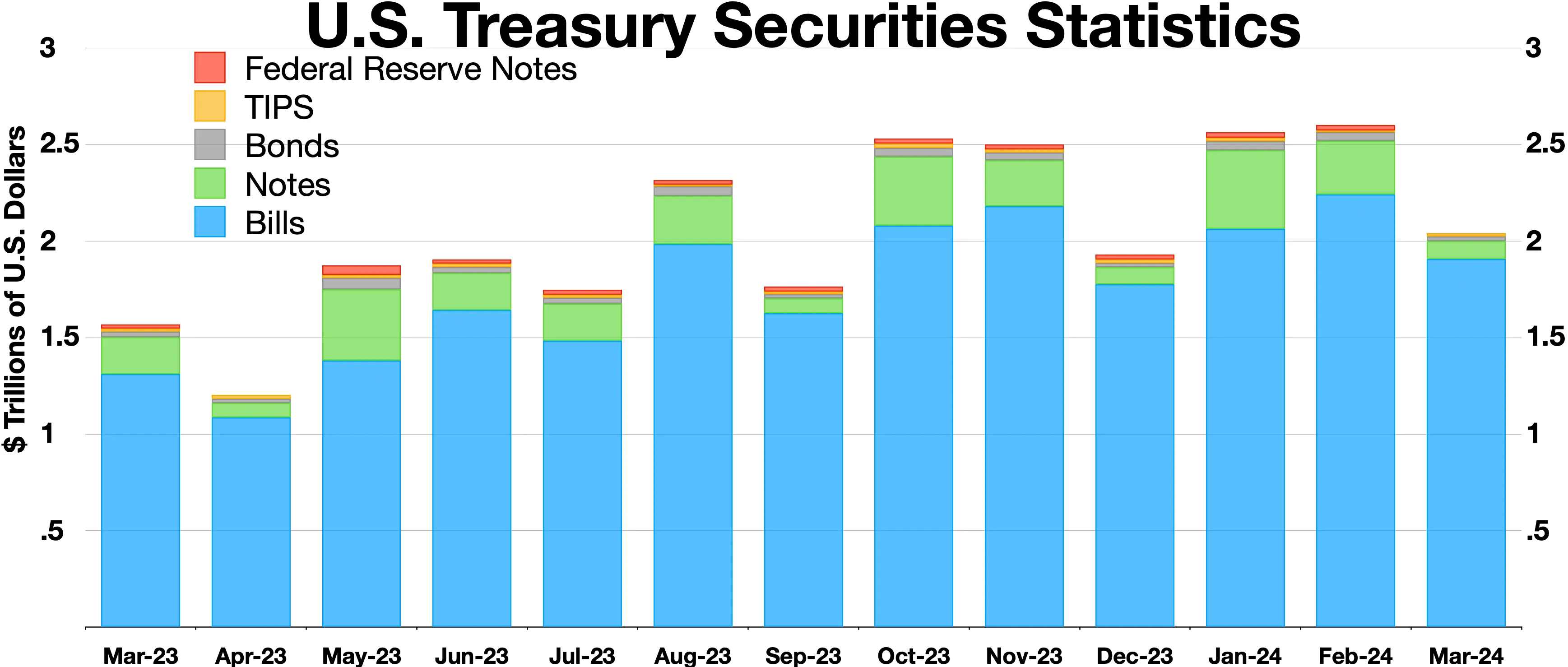 Treasury Auctions $139 Billion: 2-Year Draws Strong Demand, 5-Year Stumbles